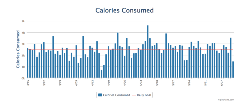 Calories Consumed