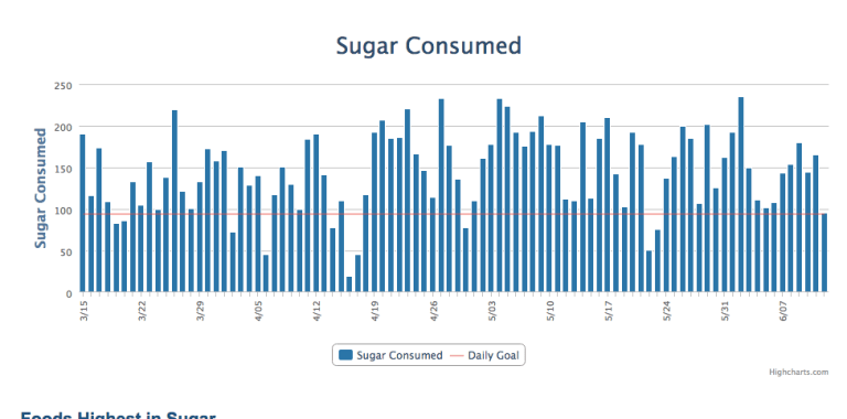 sugar consumption